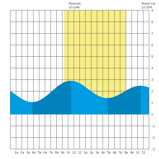 Attu tide chart for Monday, February 26, 2024
