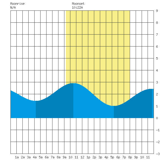 Attu tide chart for Tuesday, February 27, 2024