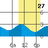 Attu tide chart for Tuesday, February 27, 2024