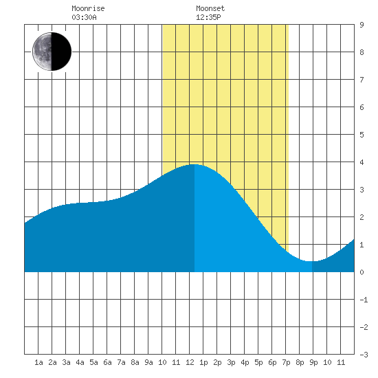 Attu tide chart for Friday, February 2, 2024