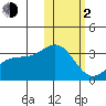 Attu tide chart for Friday, February 2, 2024