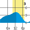 Attu tide chart for Saturday, February 3, 2024