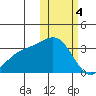Attu tide chart for Sunday, February 4, 2024