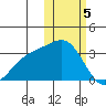Attu tide chart for Monday, February 5, 2024