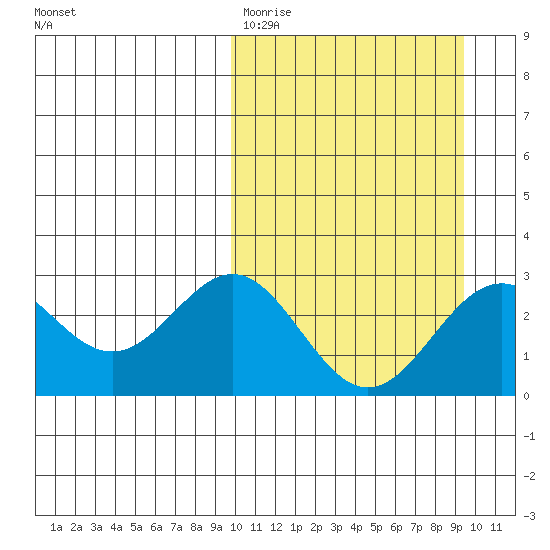 Attu tide chart for Monday, March 11, 2024