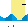 Attu tide chart for Monday, March 11, 2024