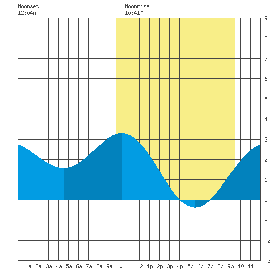 Attu tide chart for Tuesday, March 12, 2024