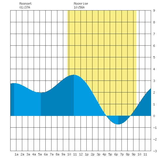 Attu tide chart for Wednesday, March 13, 2024