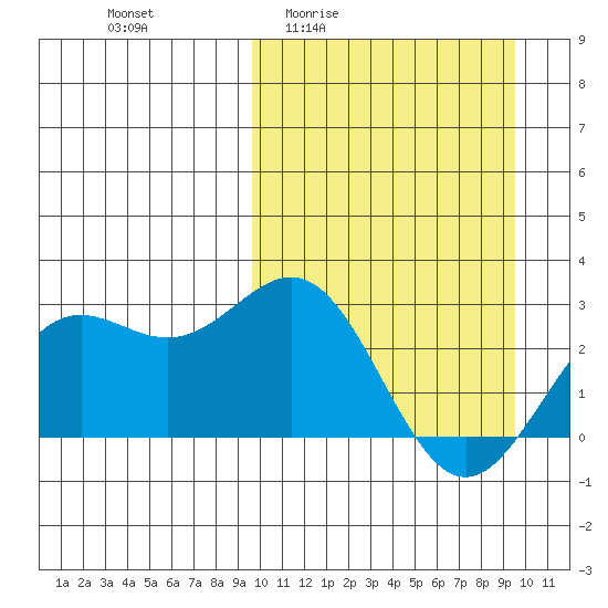 Attu tide chart for Thursday, March 14, 2024