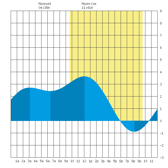 Attu tide chart for Friday, March 15, 2024