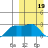 Attu tide chart for Tuesday, March 19, 2024