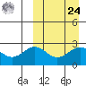 Attu tide chart for Sunday, March 24, 2024