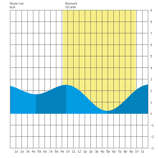 Attu tide chart for Tuesday, March 26, 2024