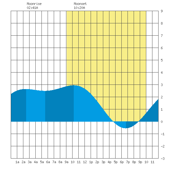 Attu tide chart for Friday, March 29, 2024