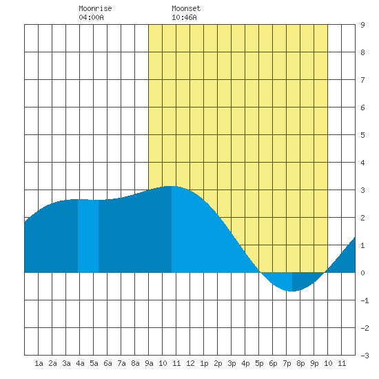 Attu tide chart for Saturday, March 30, 2024