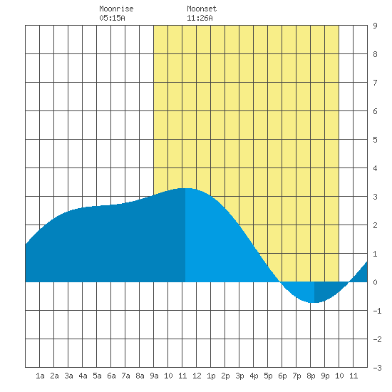 Attu tide chart for Sunday, March 31, 2024