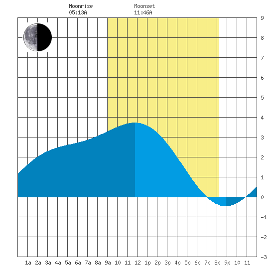 Attu tide chart for Sunday, March 3, 2024