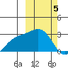 Attu tide chart for Tuesday, March 5, 2024