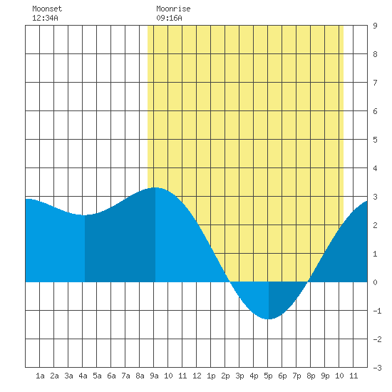 Attu tide chart for Wednesday, April 10, 2024