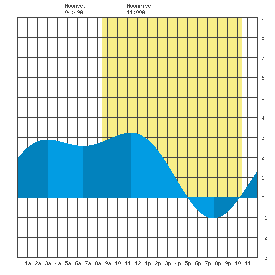 Attu tide chart for Saturday, April 13, 2024