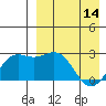 Attu tide chart for Sunday, April 14, 2024