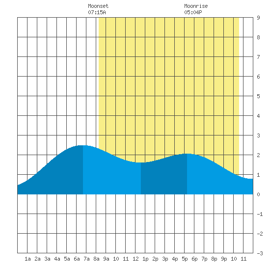 Attu tide chart for Thursday, April 18, 2024