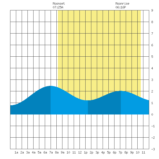 Attu tide chart for Friday, April 19, 2024