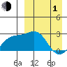 Attu tide chart for Monday, April 1, 2024