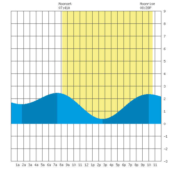 Attu tide chart for Sunday, April 21, 2024