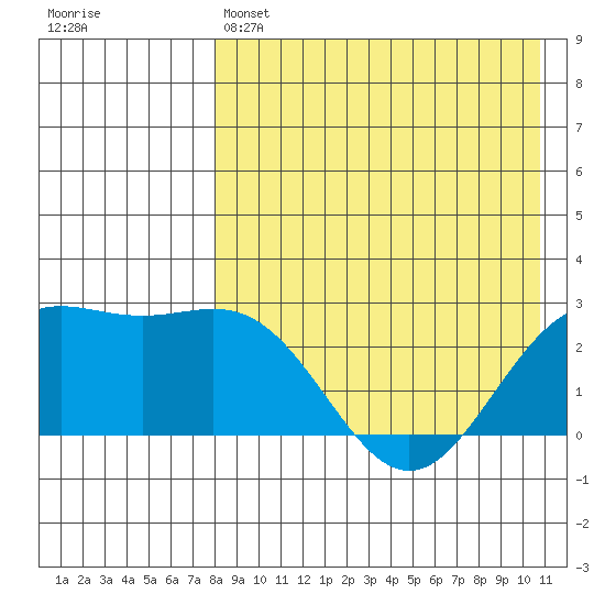 Attu tide chart for Thursday, April 25, 2024