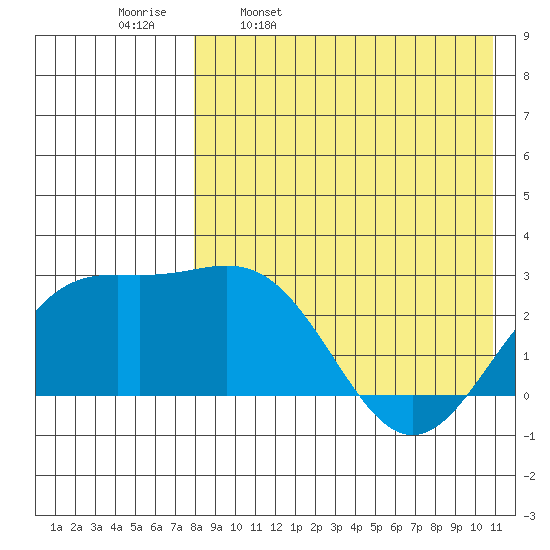 Attu tide chart for Sunday, April 28, 2024
