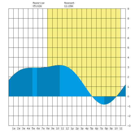 Attu tide chart for Monday, April 29, 2024