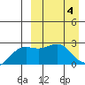 Attu tide chart for Thursday, April 4, 2024