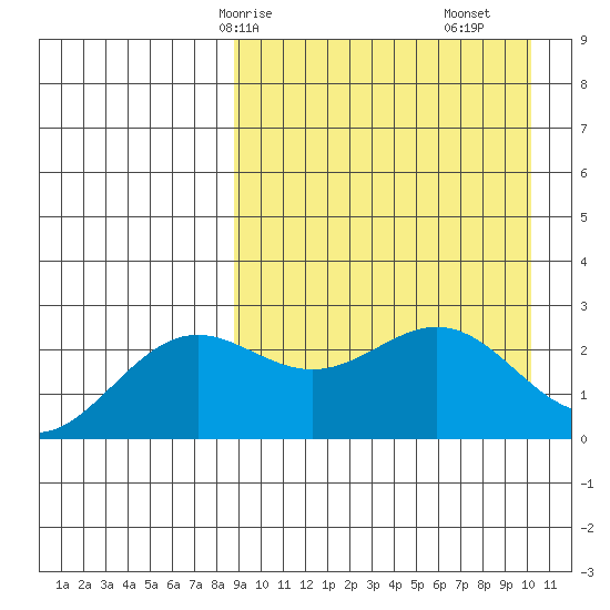 Attu tide chart for Friday, April 5, 2024