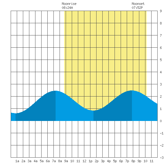 Attu tide chart for Saturday, April 6, 2024