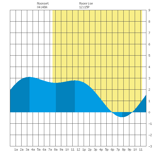 Attu tide chart for Monday, May 13, 2024