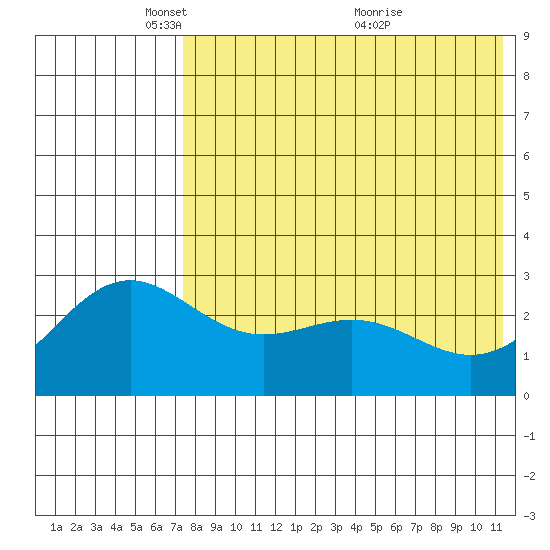 Attu tide chart for Thursday, May 16, 2024
