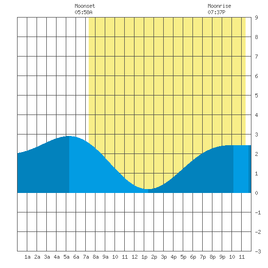 Attu tide chart for Sunday, May 19, 2024