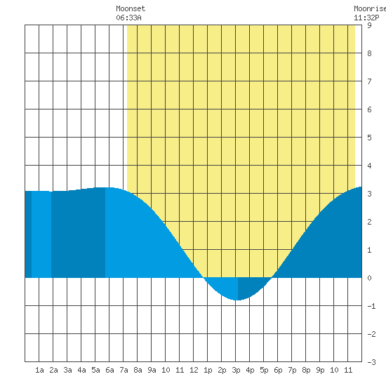 Attu tide chart for Wednesday, May 22, 2024