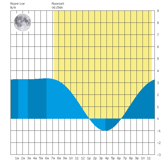 Attu tide chart for Thursday, May 23, 2024