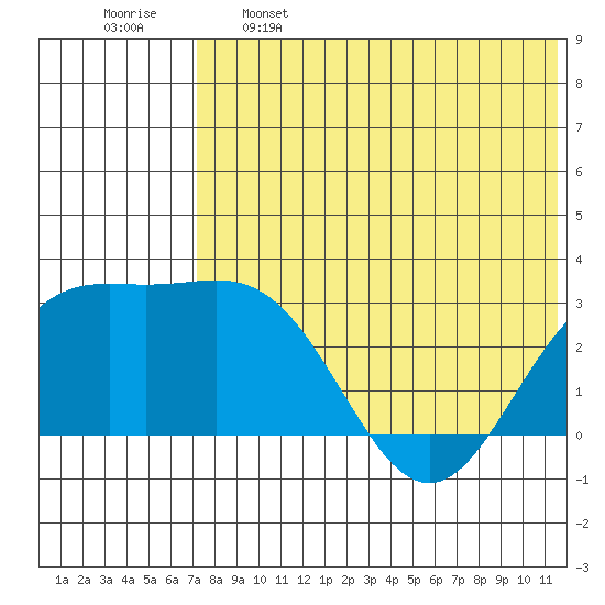 Attu tide chart for Sunday, May 26, 2024