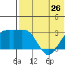 Attu tide chart for Sunday, May 26, 2024