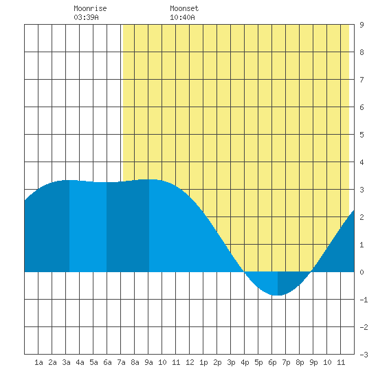 Attu tide chart for Monday, May 27, 2024
