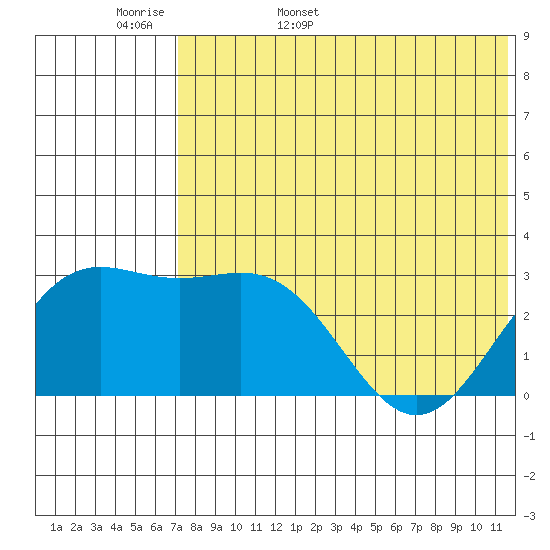 Attu tide chart for Tuesday, May 28, 2024
