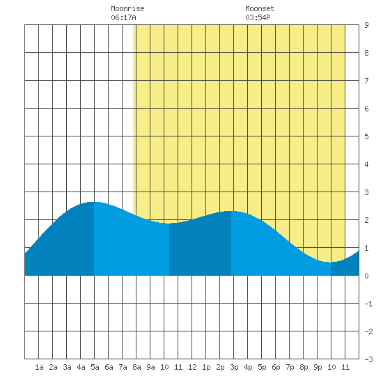 Attu tide chart for Thursday, May 2, 2024