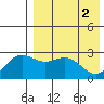 Attu tide chart for Thursday, May 2, 2024