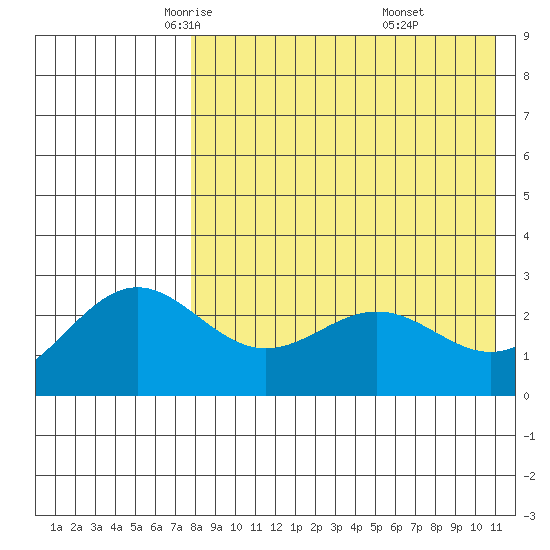 Attu tide chart for Friday, May 3, 2024