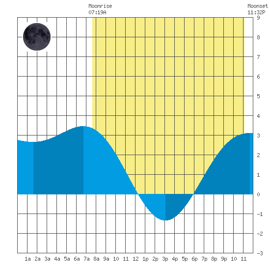 Attu tide chart for Tuesday, May 7, 2024
