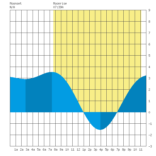 Attu tide chart for Wednesday, May 8, 2024