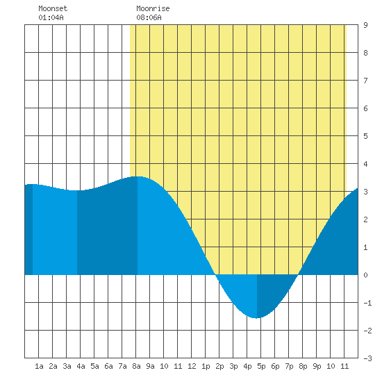 Attu tide chart for Thursday, May 9, 2024